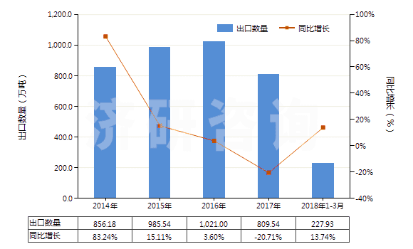 2014-2018年3月中國焦炭或半焦炭(煤,褐煤或泥煤制成的,不論是否成型)(HS27040010)出口量及增速統(tǒng)計(jì)